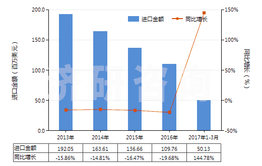 2013-2017年3月中國初級形狀的丁二烯橡膠(HS40022010)進口總額及增速統(tǒng)計 2013-2017年3月中國初級形狀的丁二烯橡膠(HS40022010)進口總額及增速統(tǒng)計
